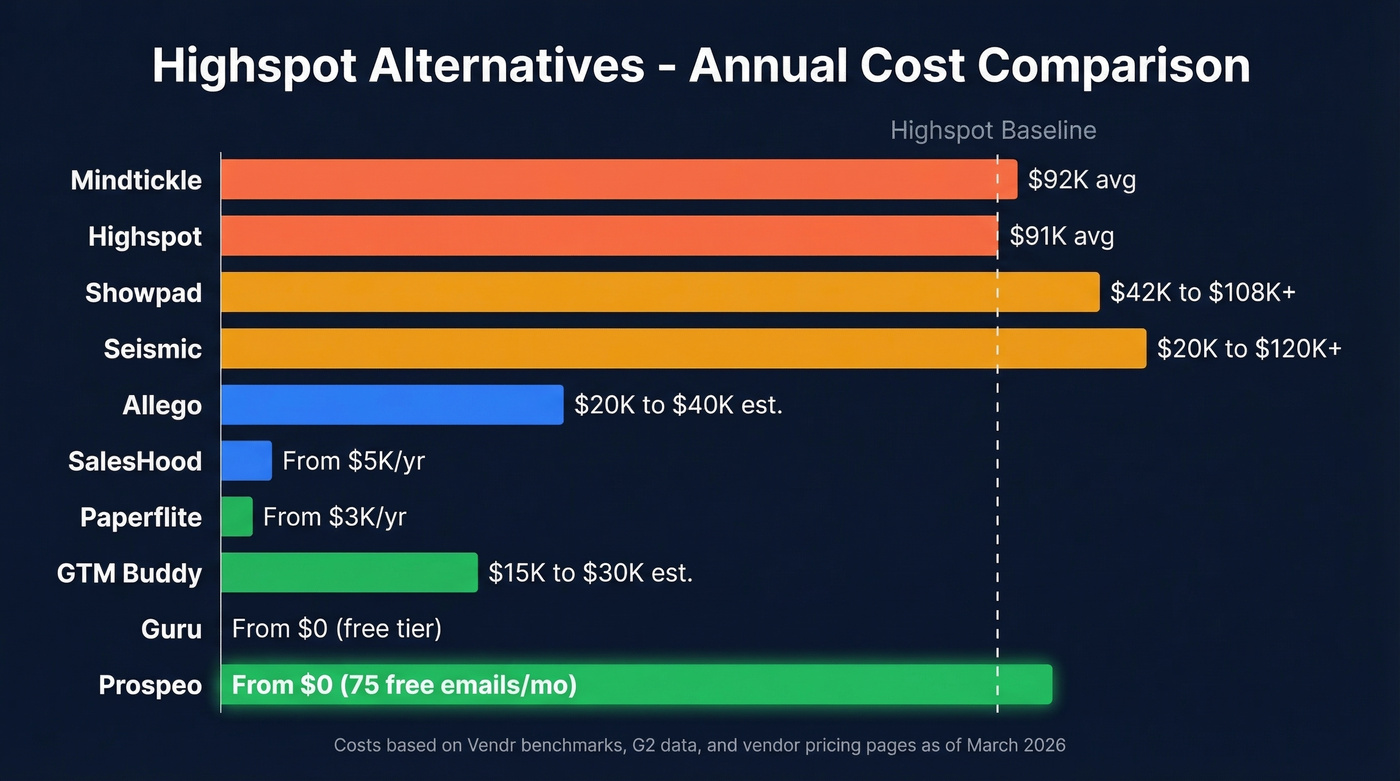 Visual pricing comparison of all Highspot alternatives