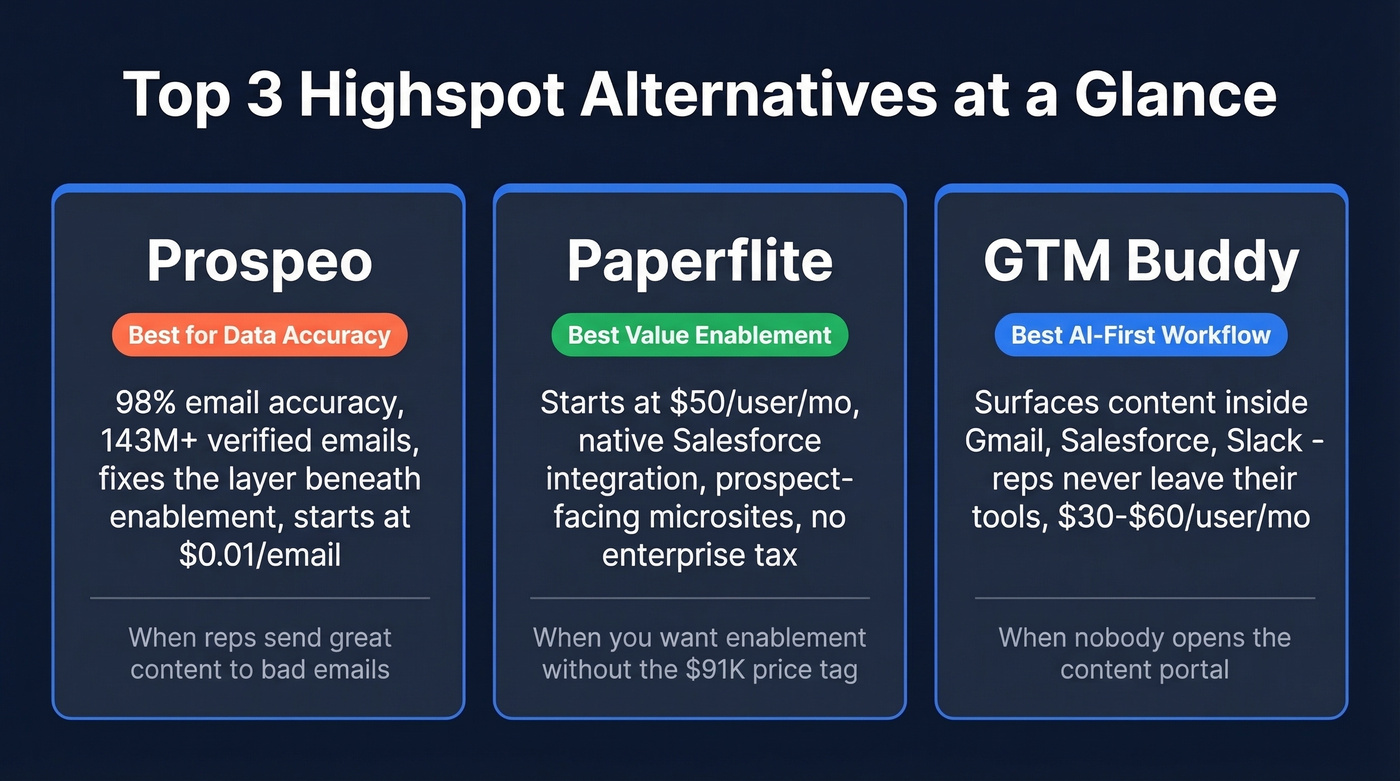 Top three Highspot alternatives with key strengths
