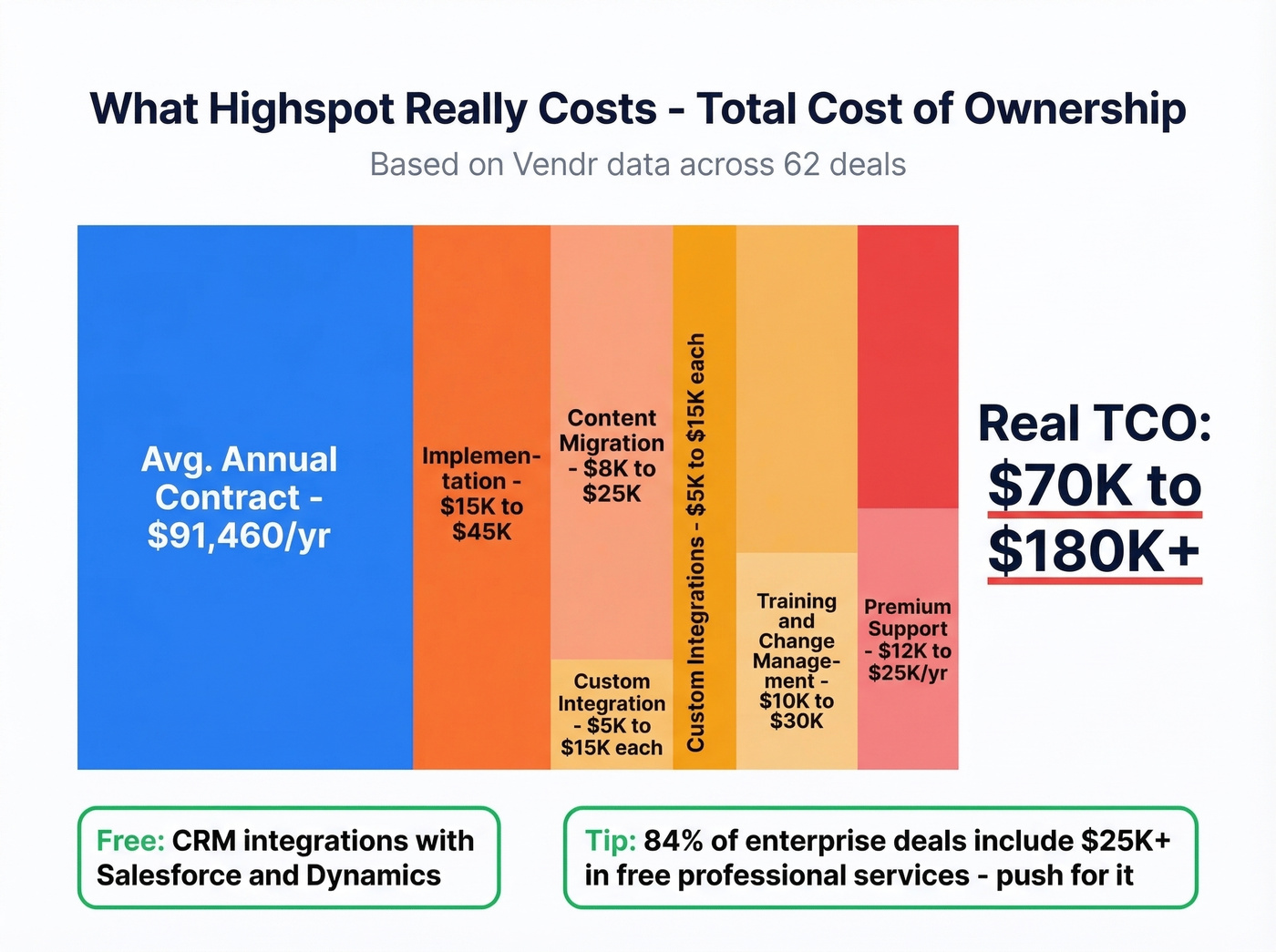 Highspot total cost of ownership breakdown visualization