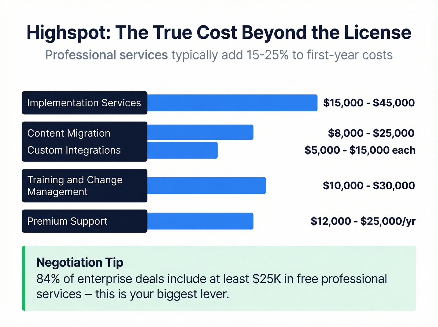 Highspot hidden costs and professional services breakdown