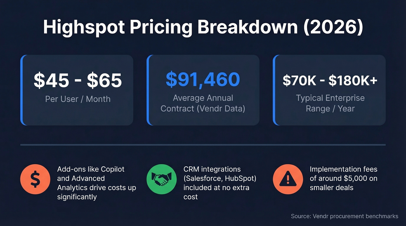 Highspot pricing breakdown showing cost ranges and averages