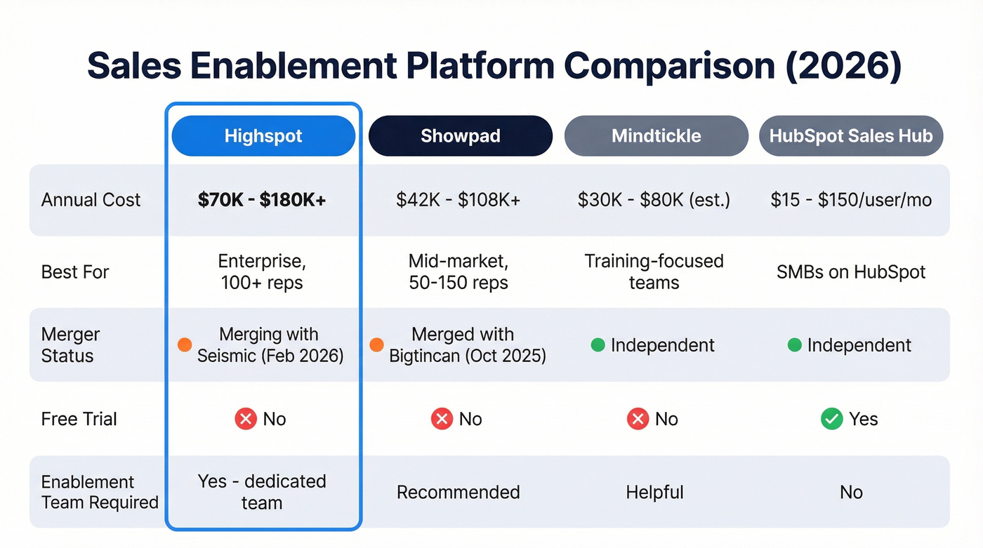 Highspot vs competitors pricing and fit comparison chart