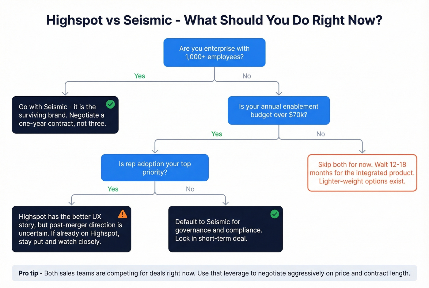 Decision flowchart for choosing Highspot or Seismic or waiting