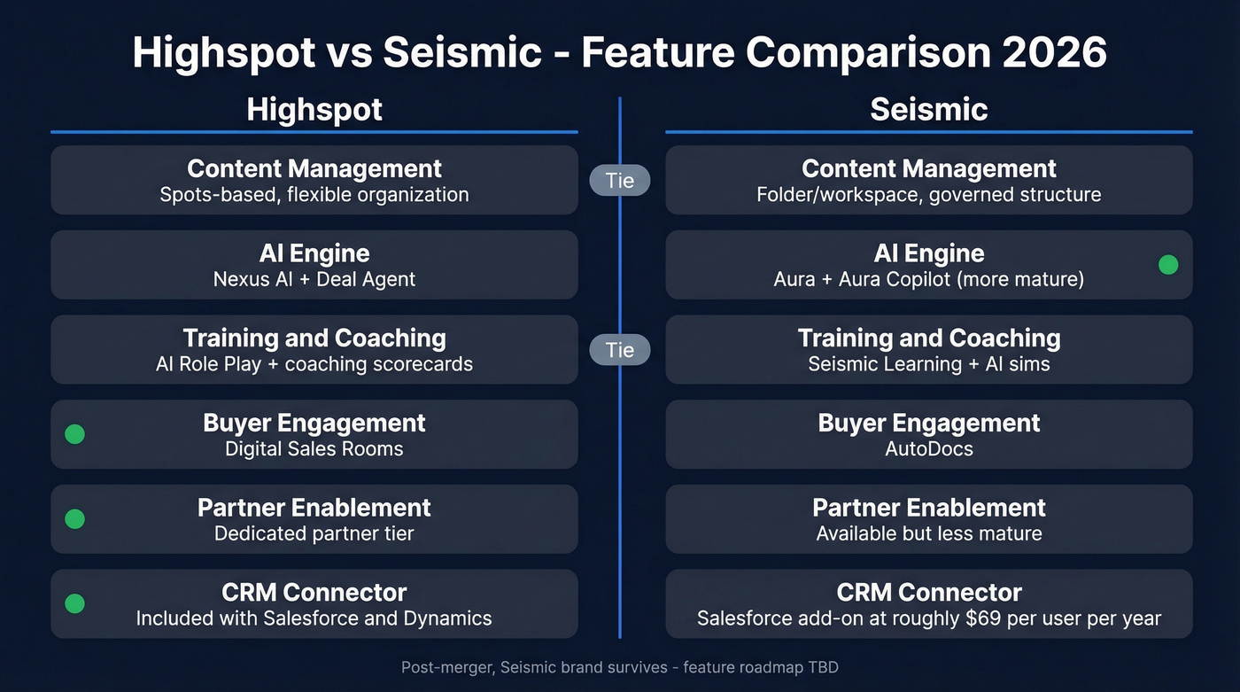 Highspot vs Seismic feature comparison diagram
