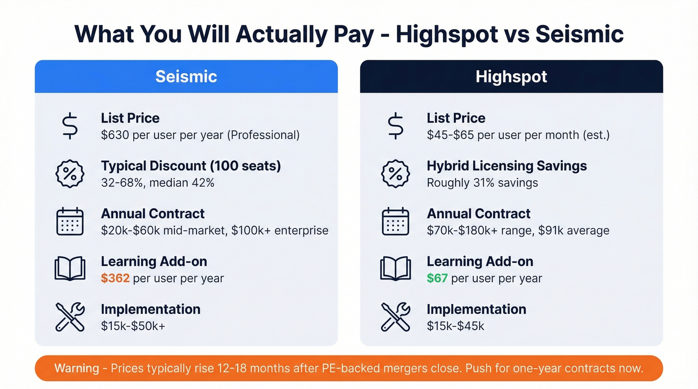Highspot vs Seismic pricing breakdown comparison