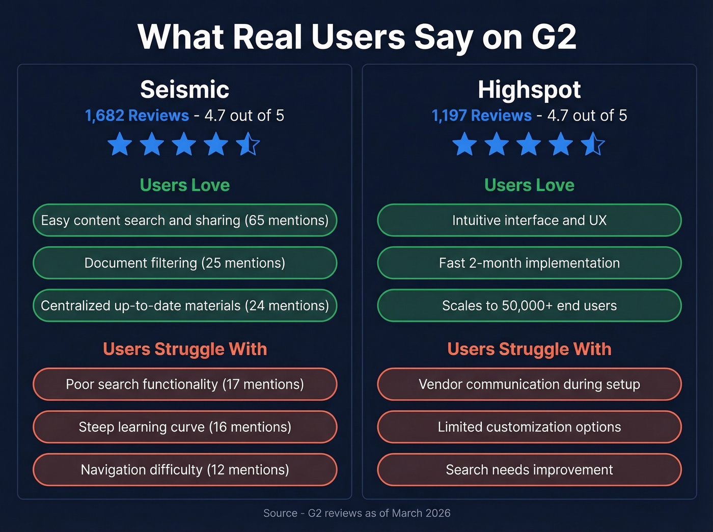 Highspot vs Seismic G2 review sentiment summary