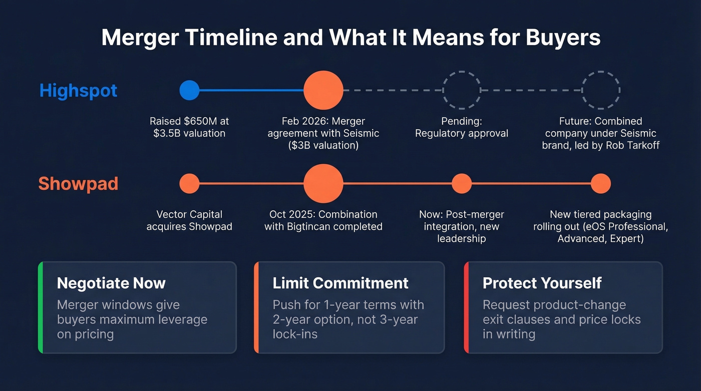 Highspot and Showpad merger timeline and buyer risk map