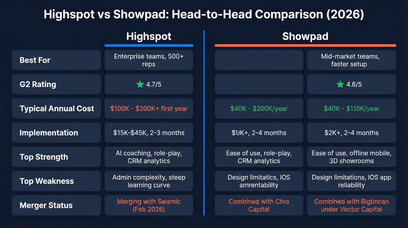Highspot vs Showpad head-to-head feature comparison diagram