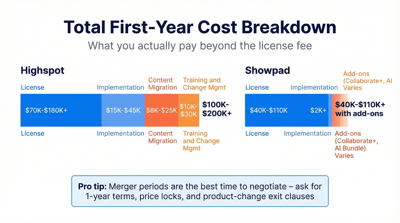 Highspot vs Showpad total first-year cost breakdown