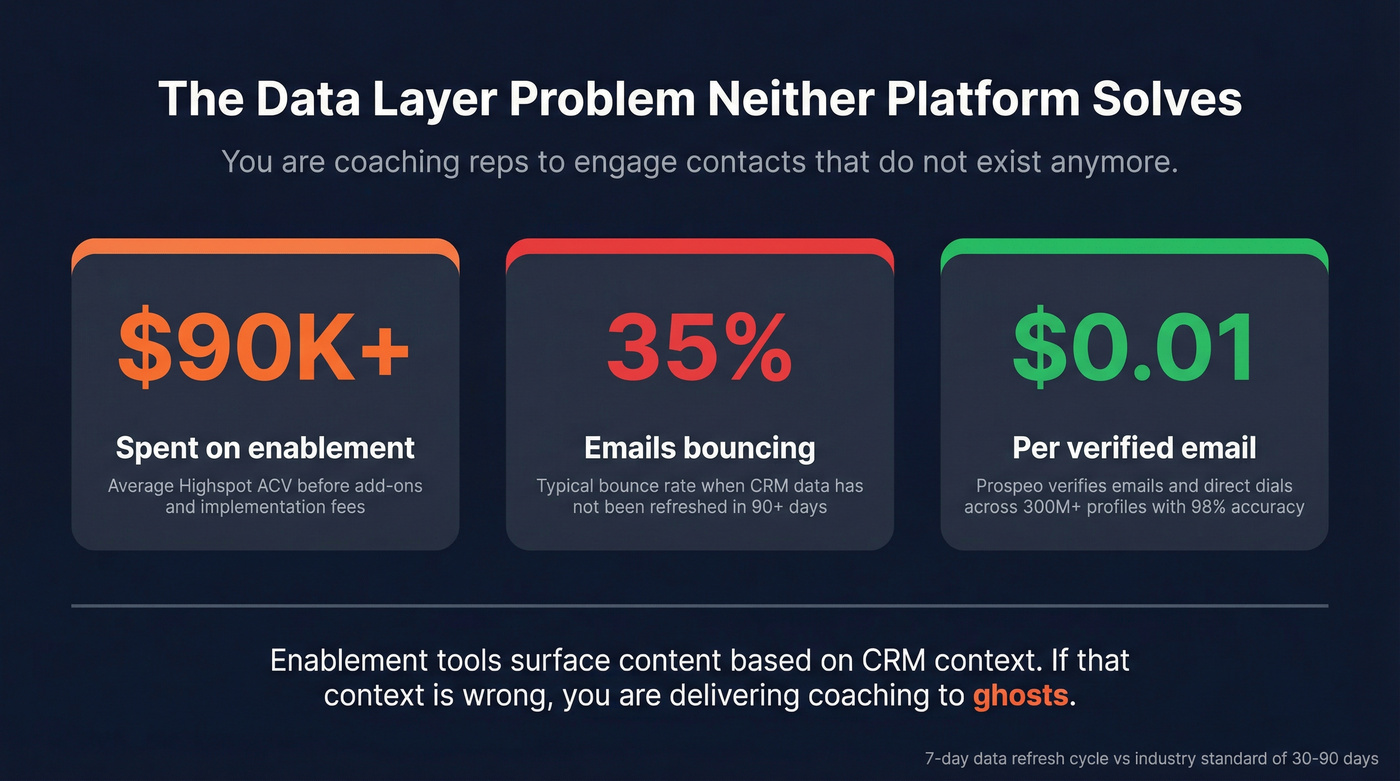Stats showing the hidden cost of bad CRM data under enablement tools