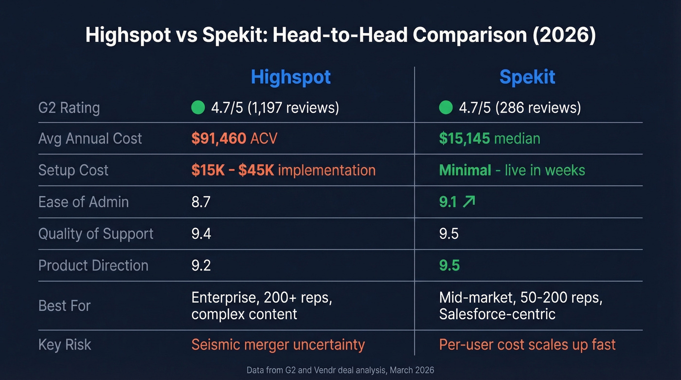 Highspot vs Spekit head-to-head comparison infographic