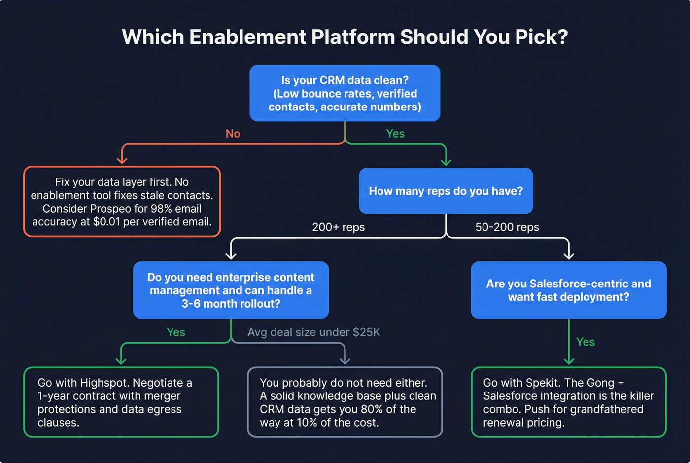Decision flowchart for choosing Highspot Spekit or neither