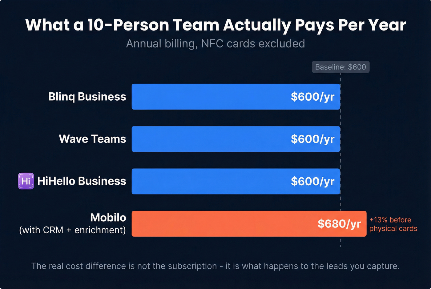 Bar chart showing annual cost for a 10-person team across four platforms
