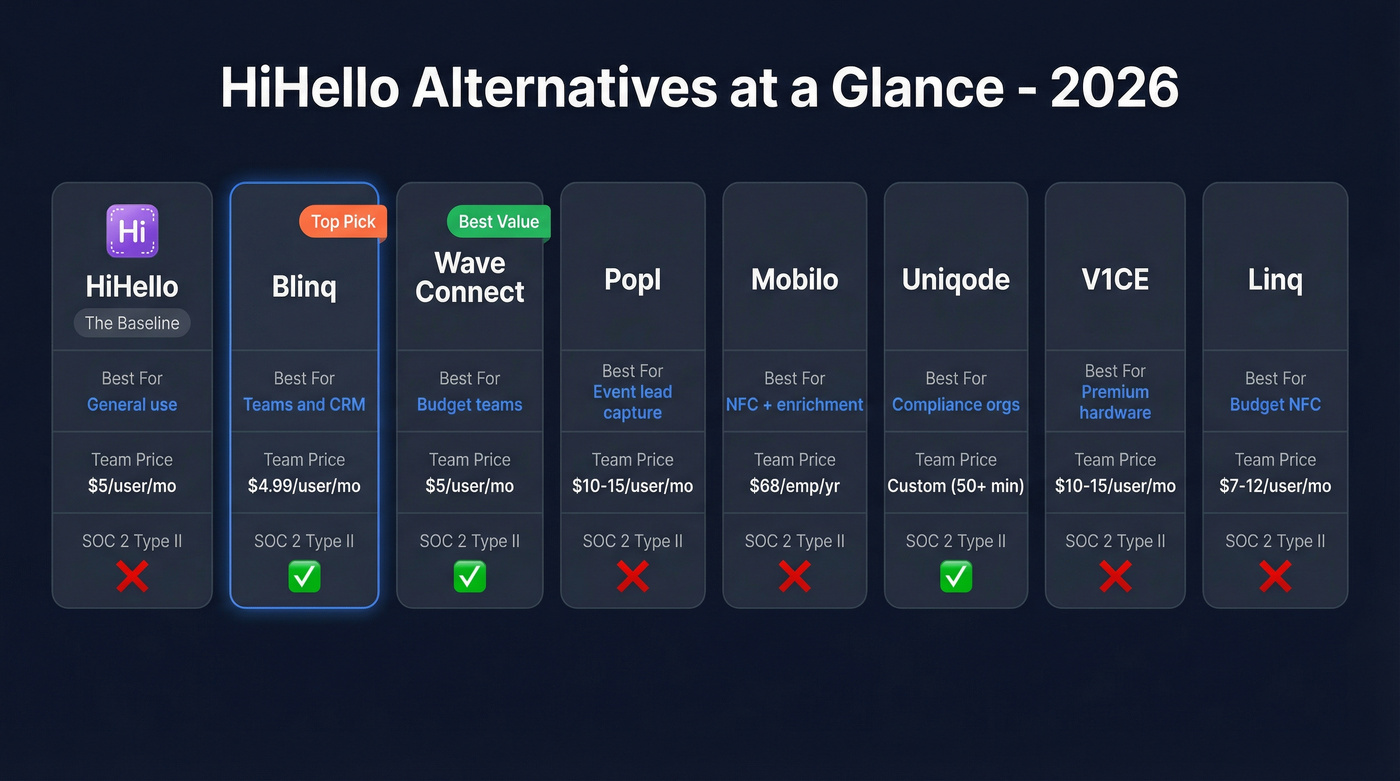 HiHello alternatives comparison showing top 7 tools ranked by key features