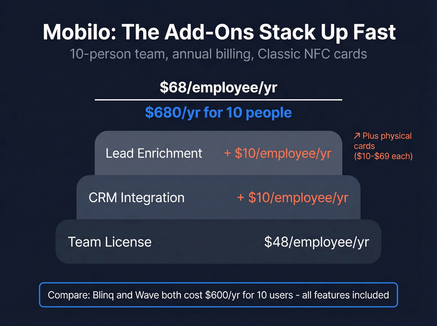 Mobilo hidden cost breakdown showing add-on pricing layers