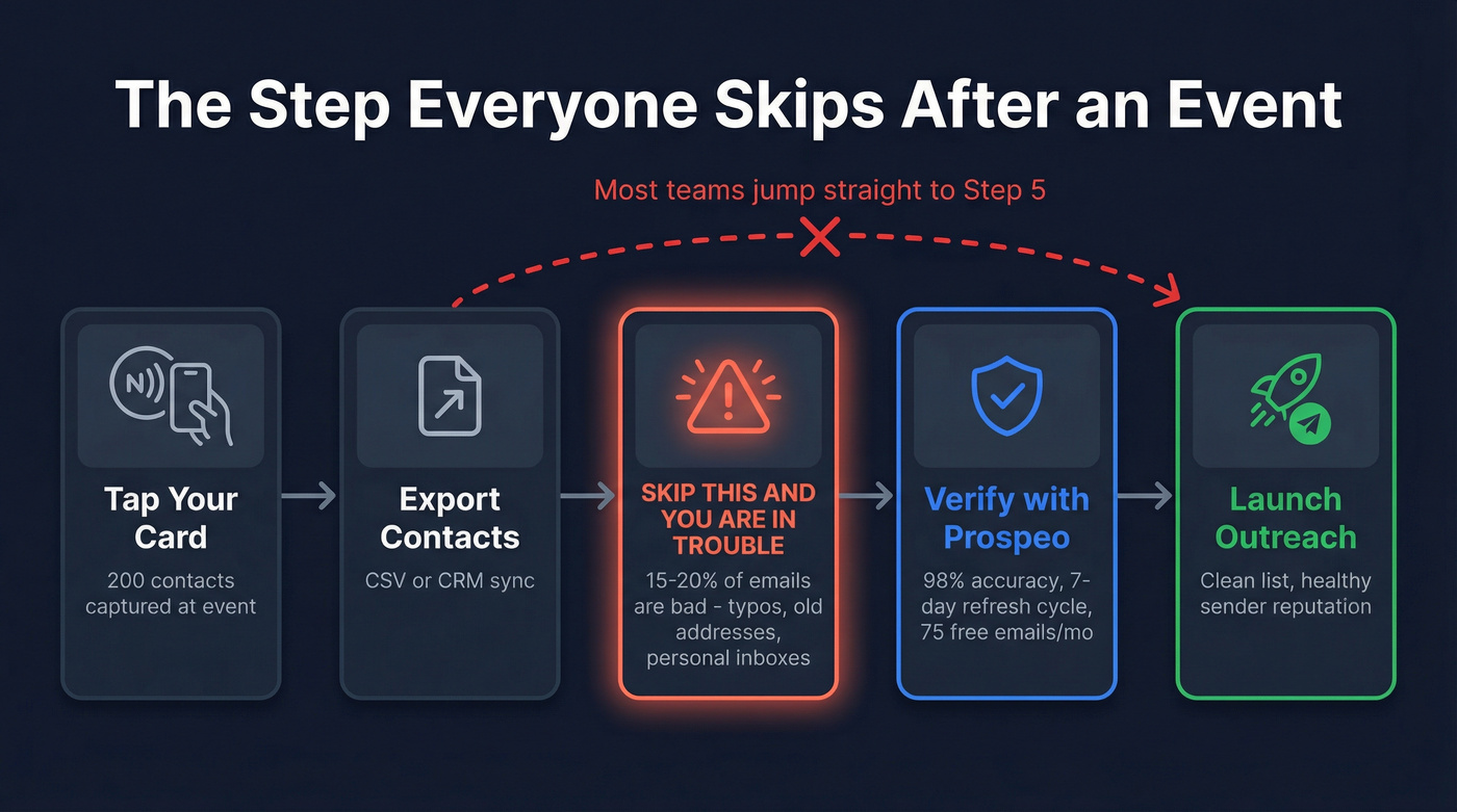 Post-event lead workflow showing where email verification fits in