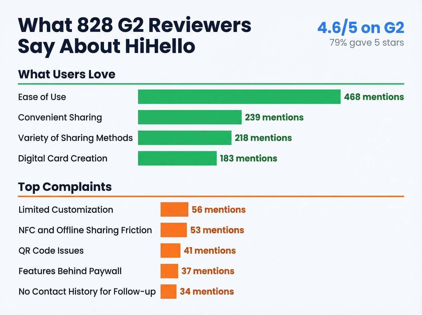 HiHello G2 review themes ranked by mention count