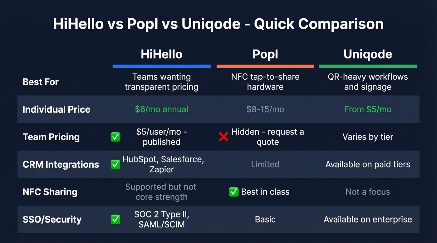 HiHello vs Popl vs Uniqode feature comparison matrix