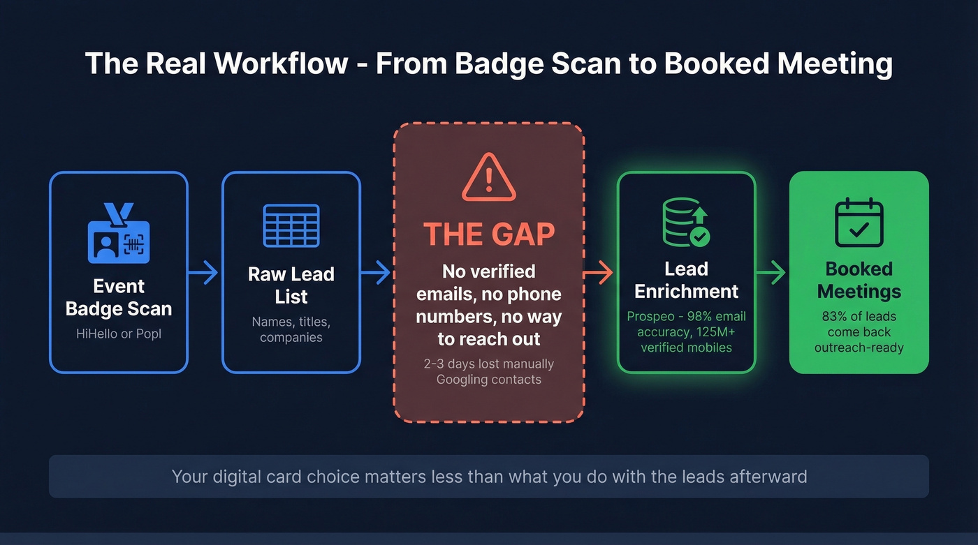 Event lead capture to outreach workflow showing the gap