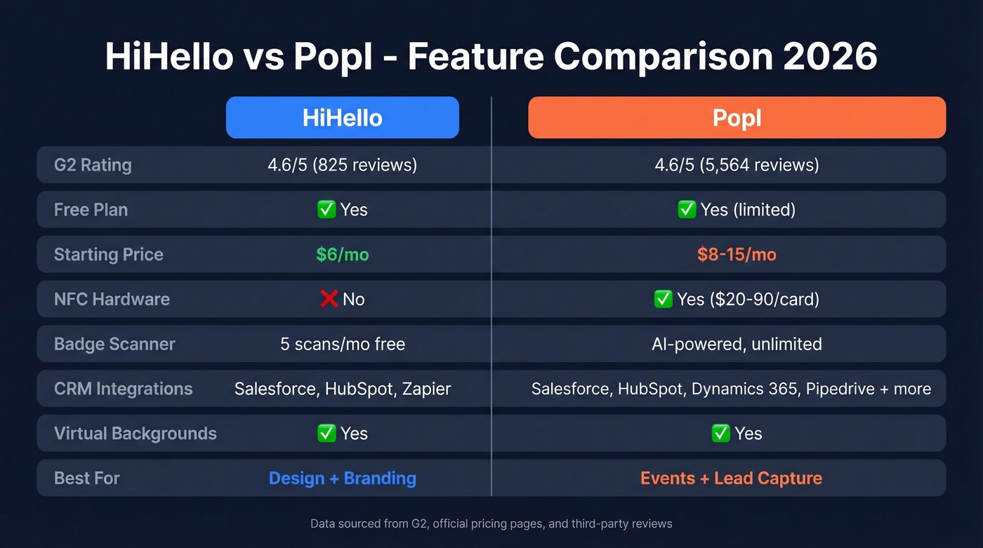 HiHello vs Popl head-to-head feature comparison diagram