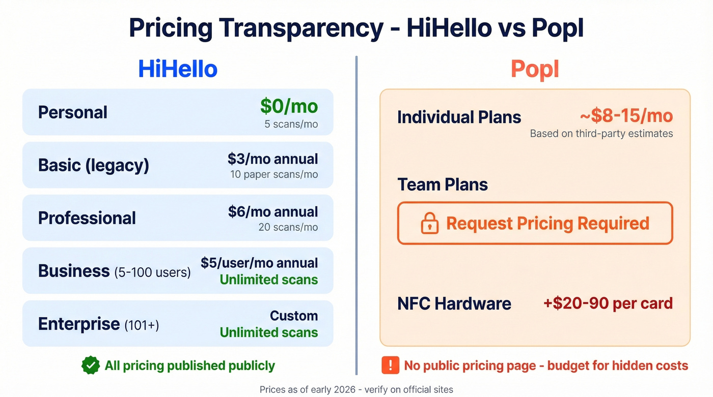 HiHello pricing tiers vs Popl opaque pricing visual