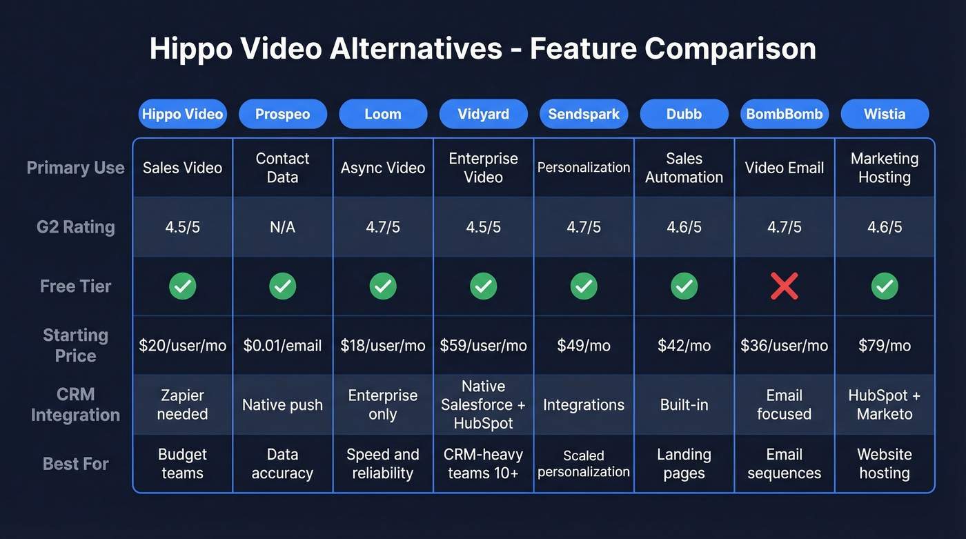 Hippo Video alternatives comparison matrix with features and ratings