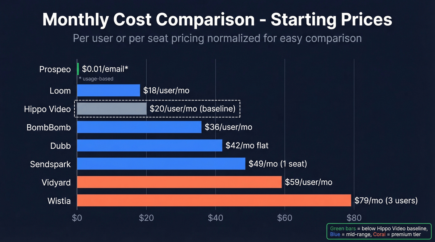 Visual pricing comparison bar chart of all Hippo Video alternatives
