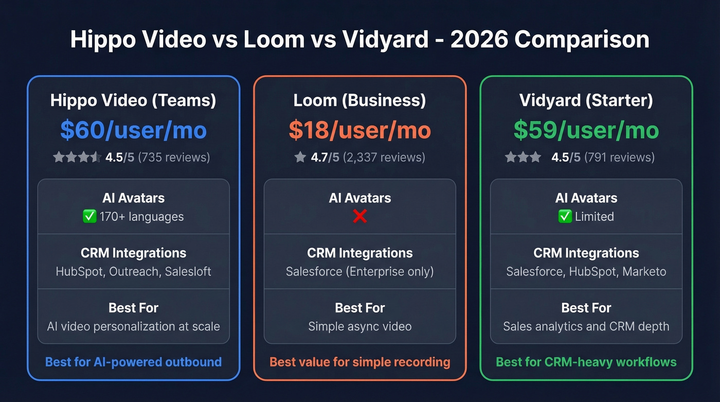 Hippo Video vs Loom vs Vidyard feature comparison