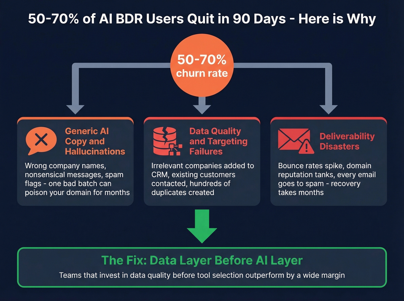 Three root causes of AI BDR failure with consequences