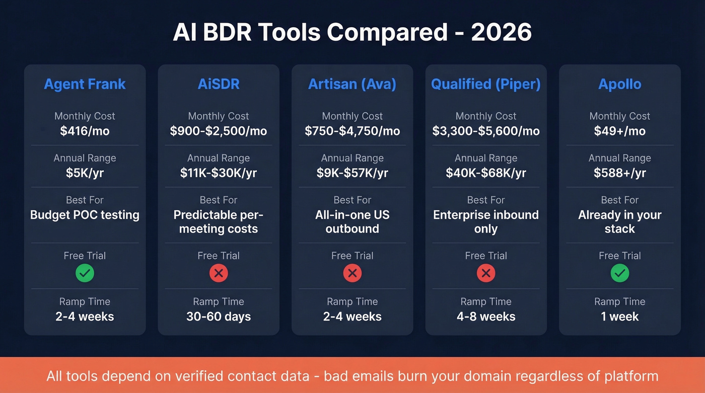 AI BDR tools comparison chart with pricing and features