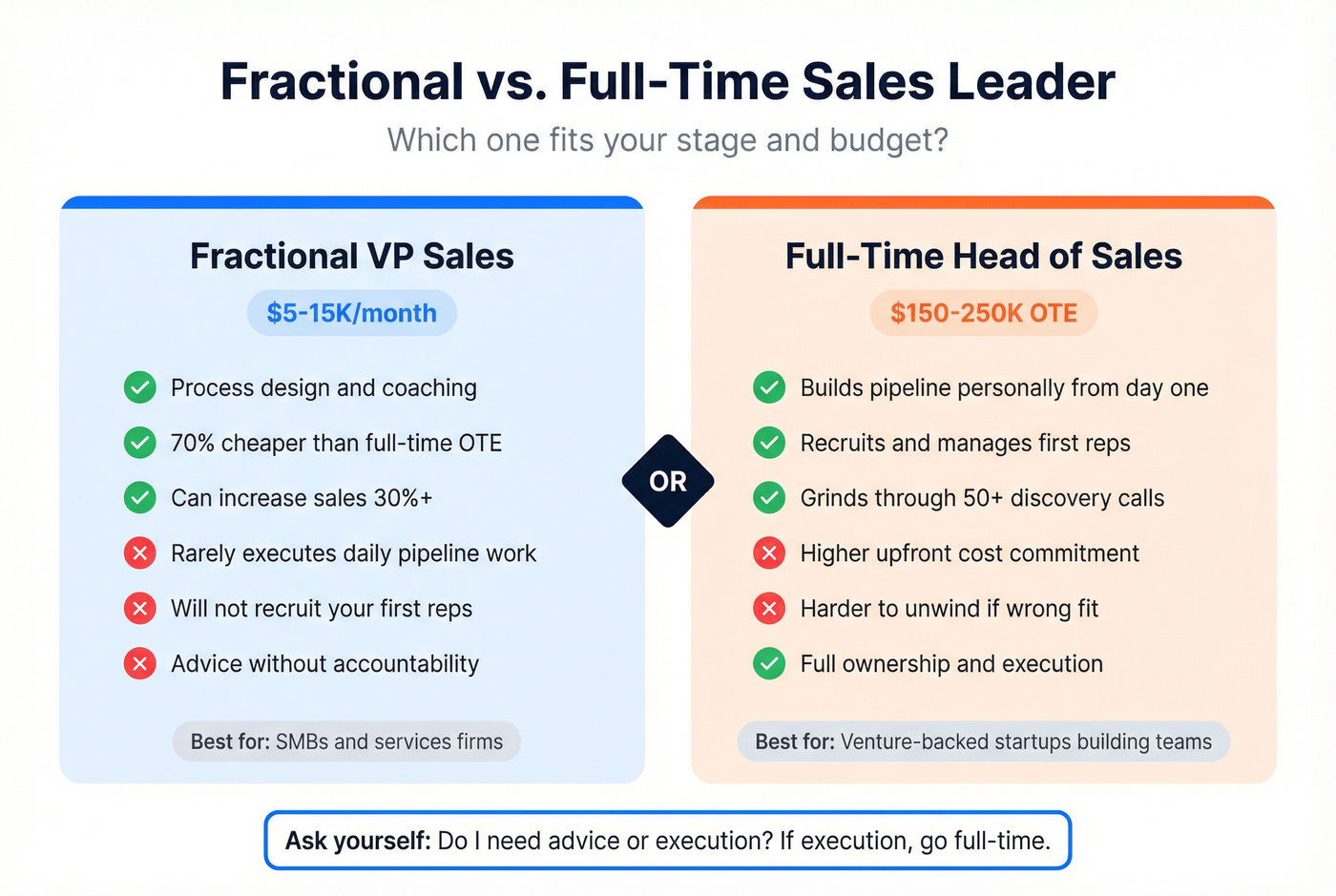 Fractional vs full-time sales leader decision matrix