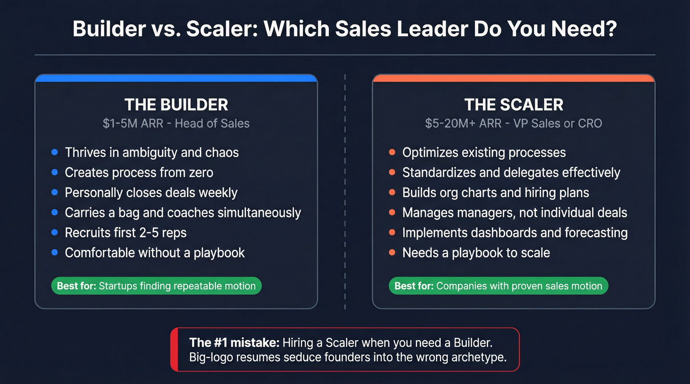 Builder vs scaler sales leader archetype comparison