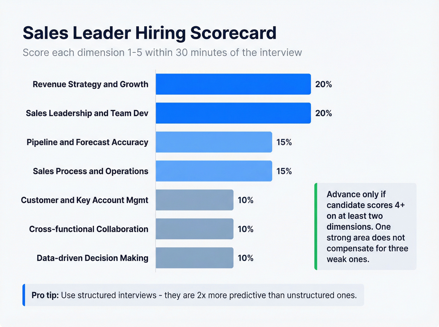 Sales leader hiring scorecard weighted dimensions visual