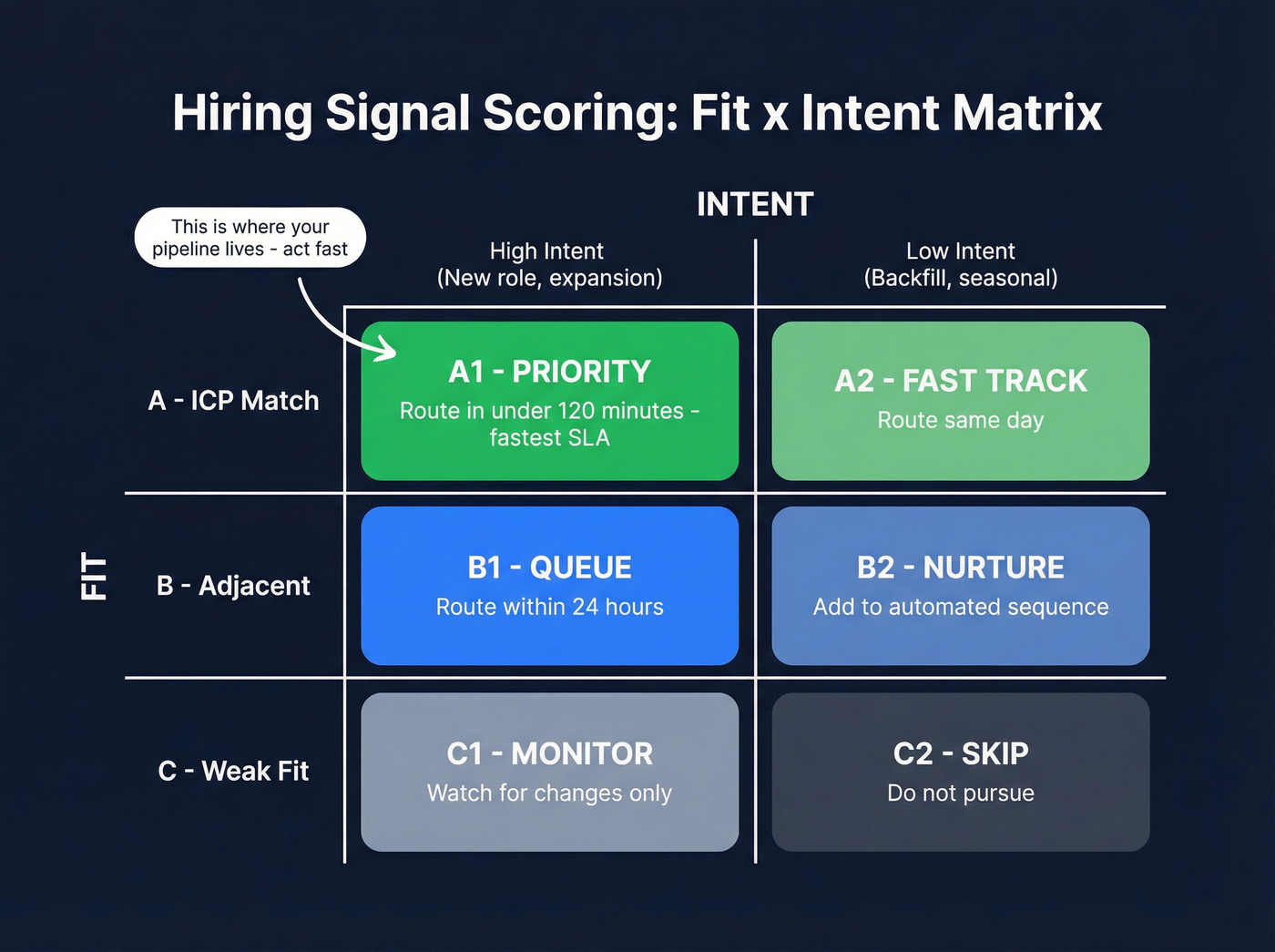 Visual Fit x Intent scoring matrix for hiring signals