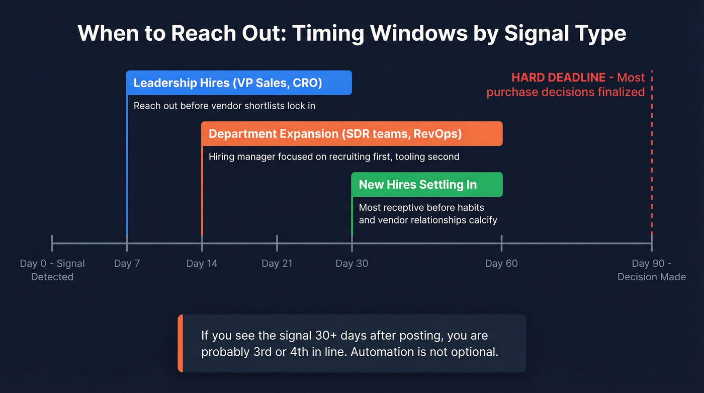 Outreach timing windows by hiring signal type