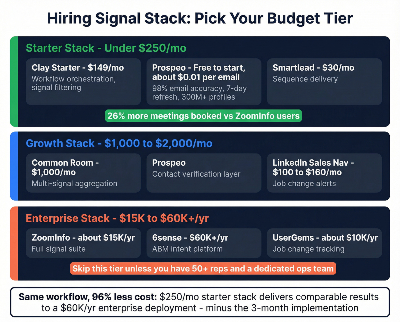 Hiring signal tool stack comparison by budget tier