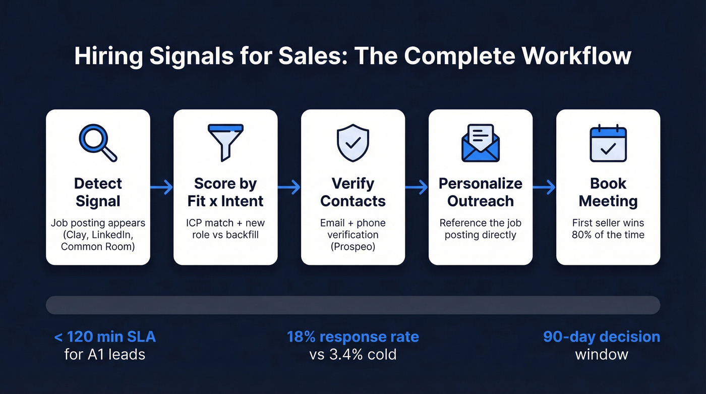 End-to-end hiring signal workflow from detection to booked meeting