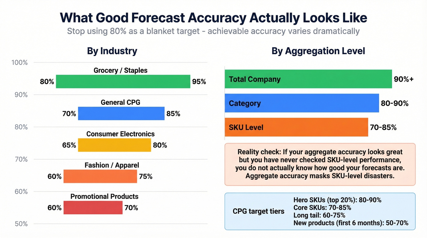 Forecast accuracy benchmarks by industry and aggregation level