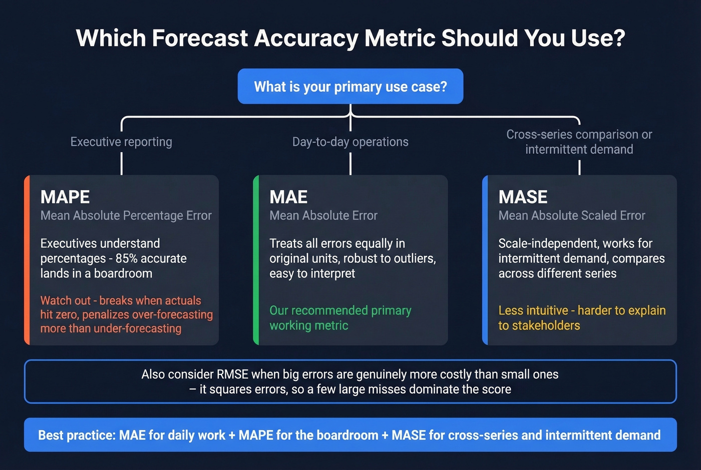 Forecast accuracy metrics decision tree for choosing the right metric