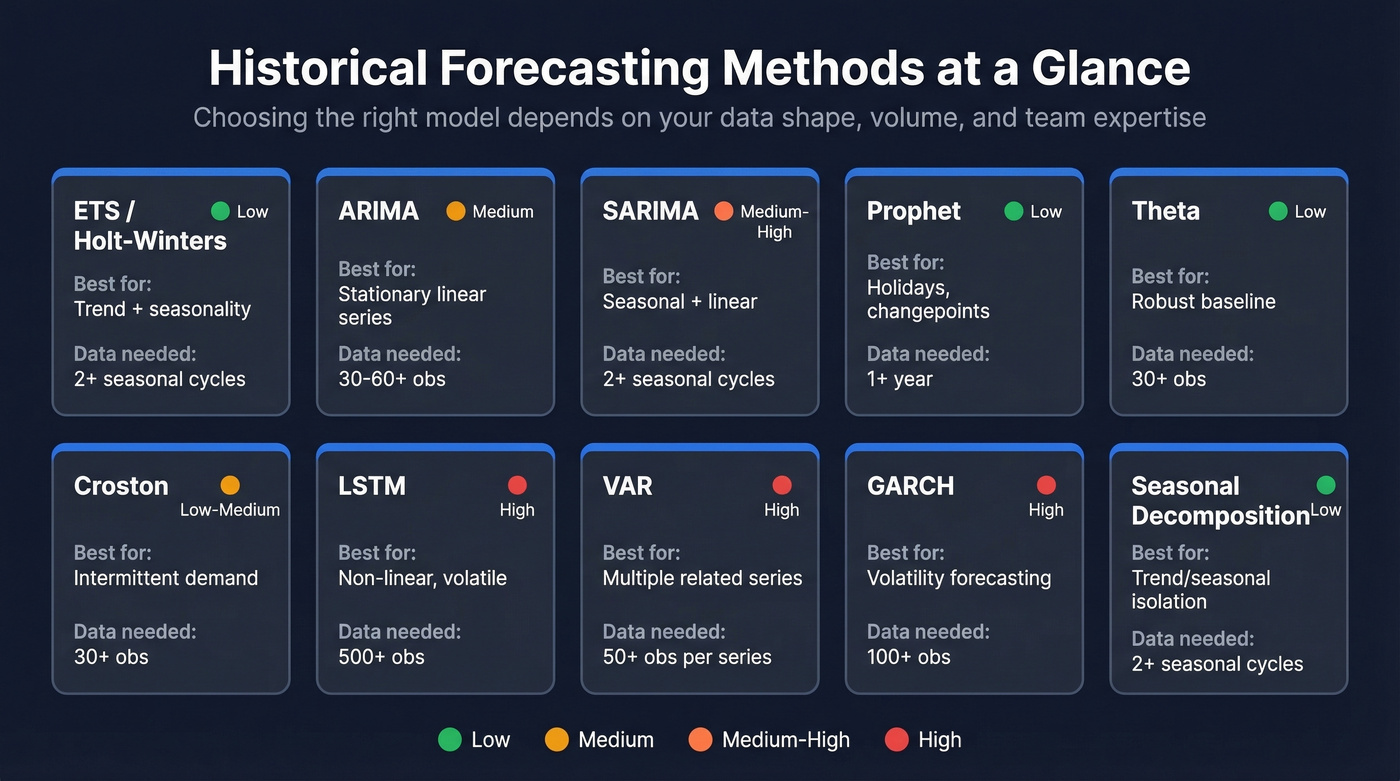 Historical forecasting methods comparison matrix with complexity and data needs