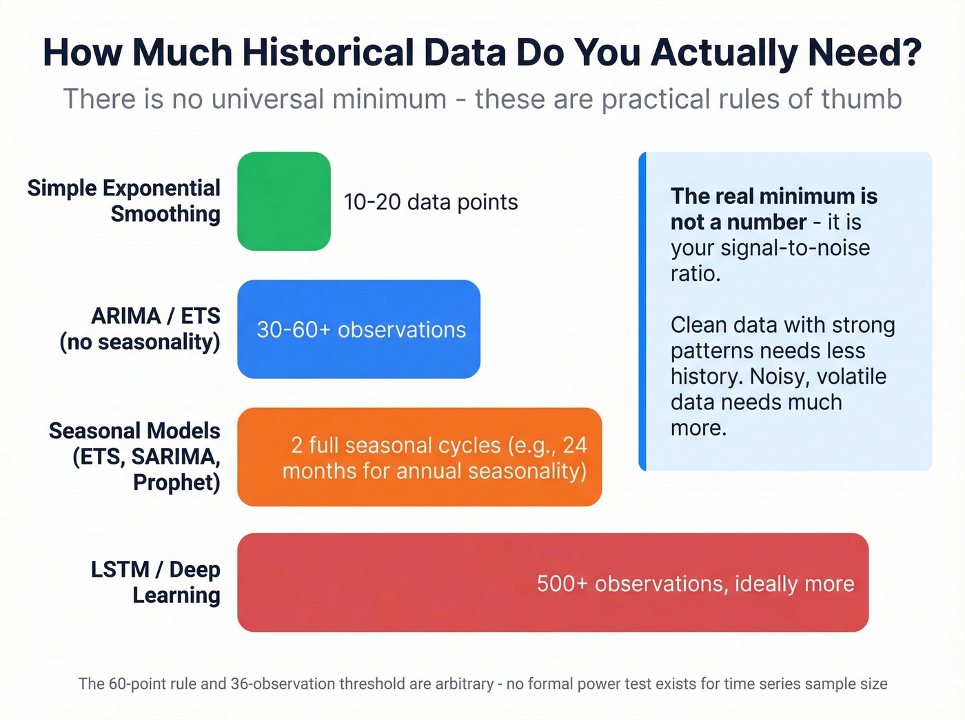 Minimum data requirements by forecasting method visual guide