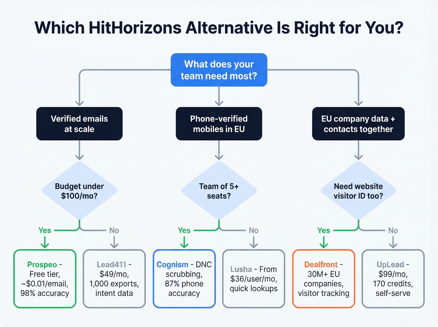 Decision tree for choosing the right HitHorizons alternative