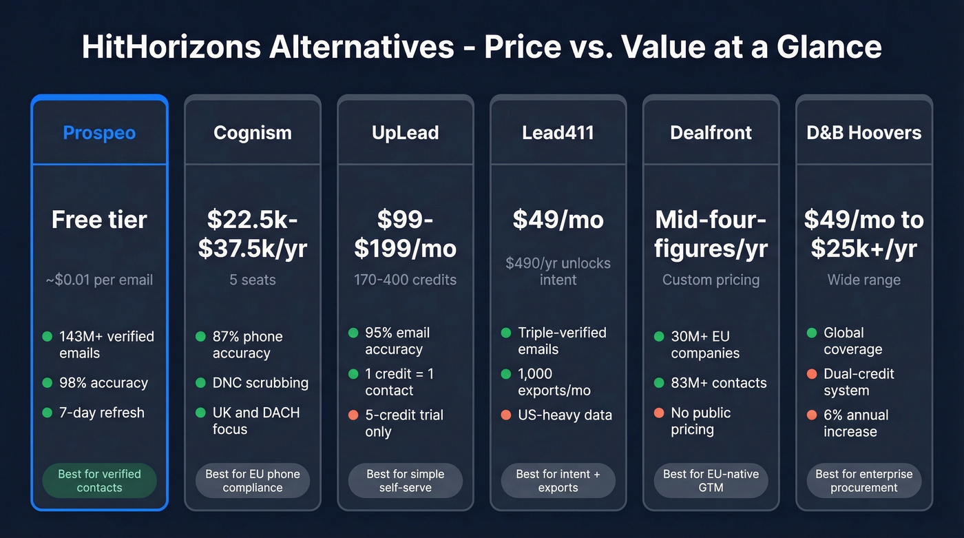 HitHorizons alternatives pricing and value comparison chart