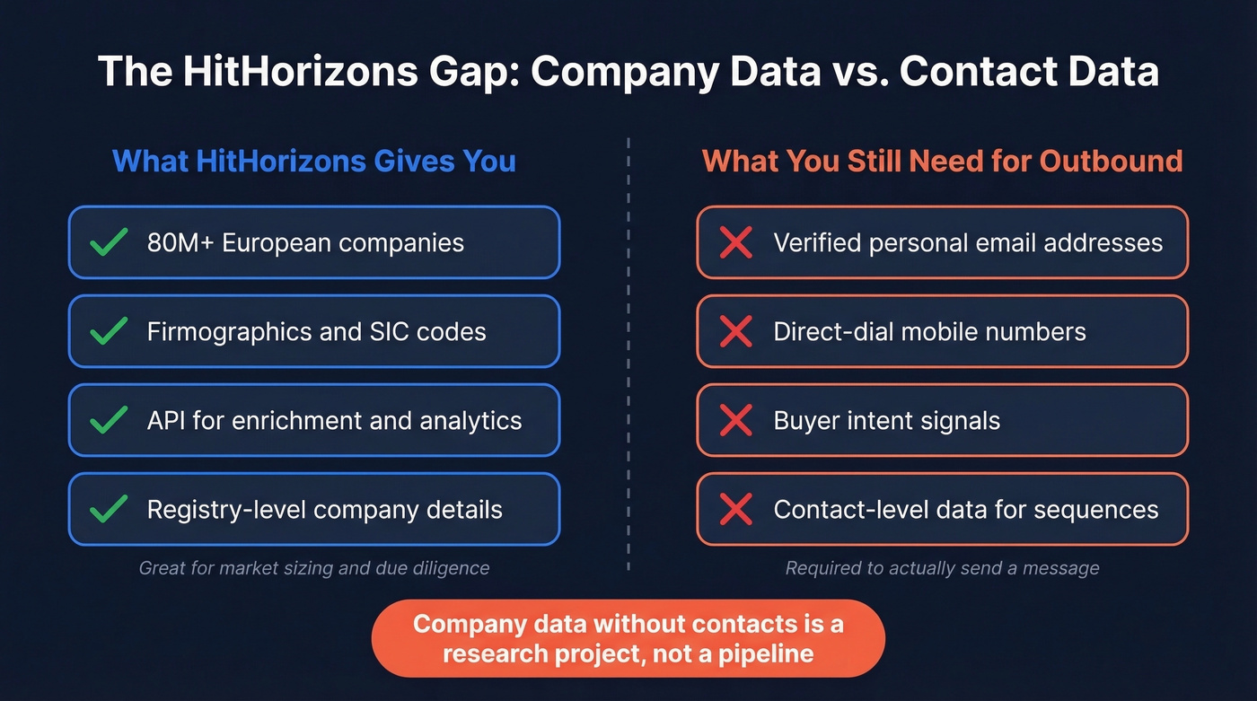 HitHorizons company data vs contact data tools comparison