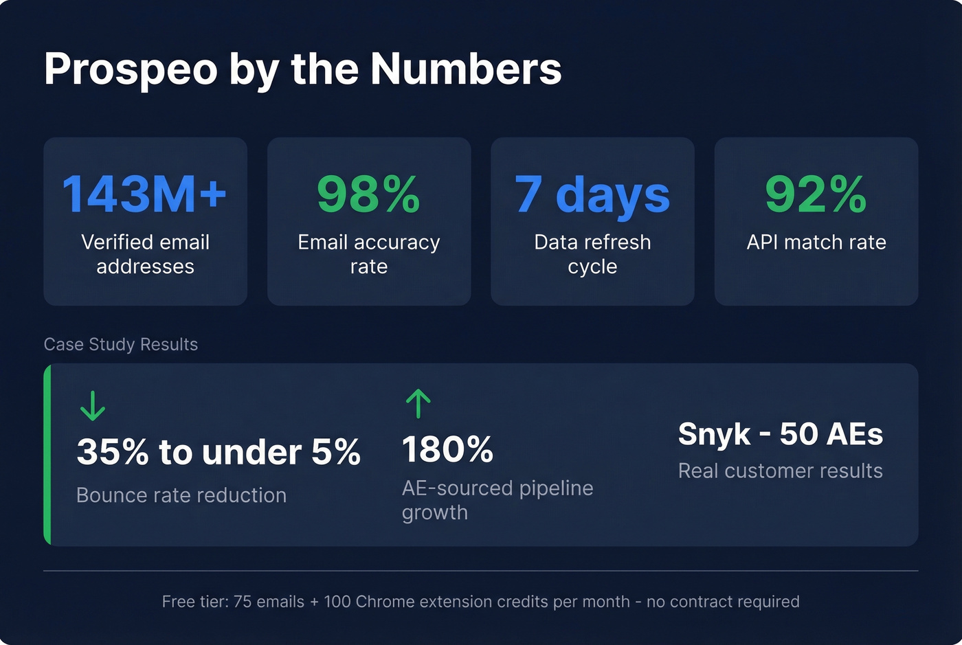 Prospeo key metrics and Snyk case study results