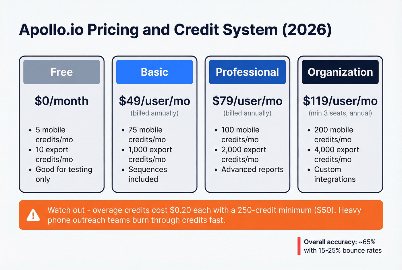 Apollo.io credit system and pricing tier breakdown