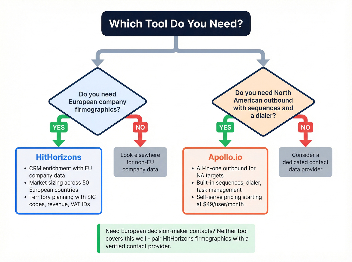 Decision flowchart for choosing HitHorizons or Apollo.io