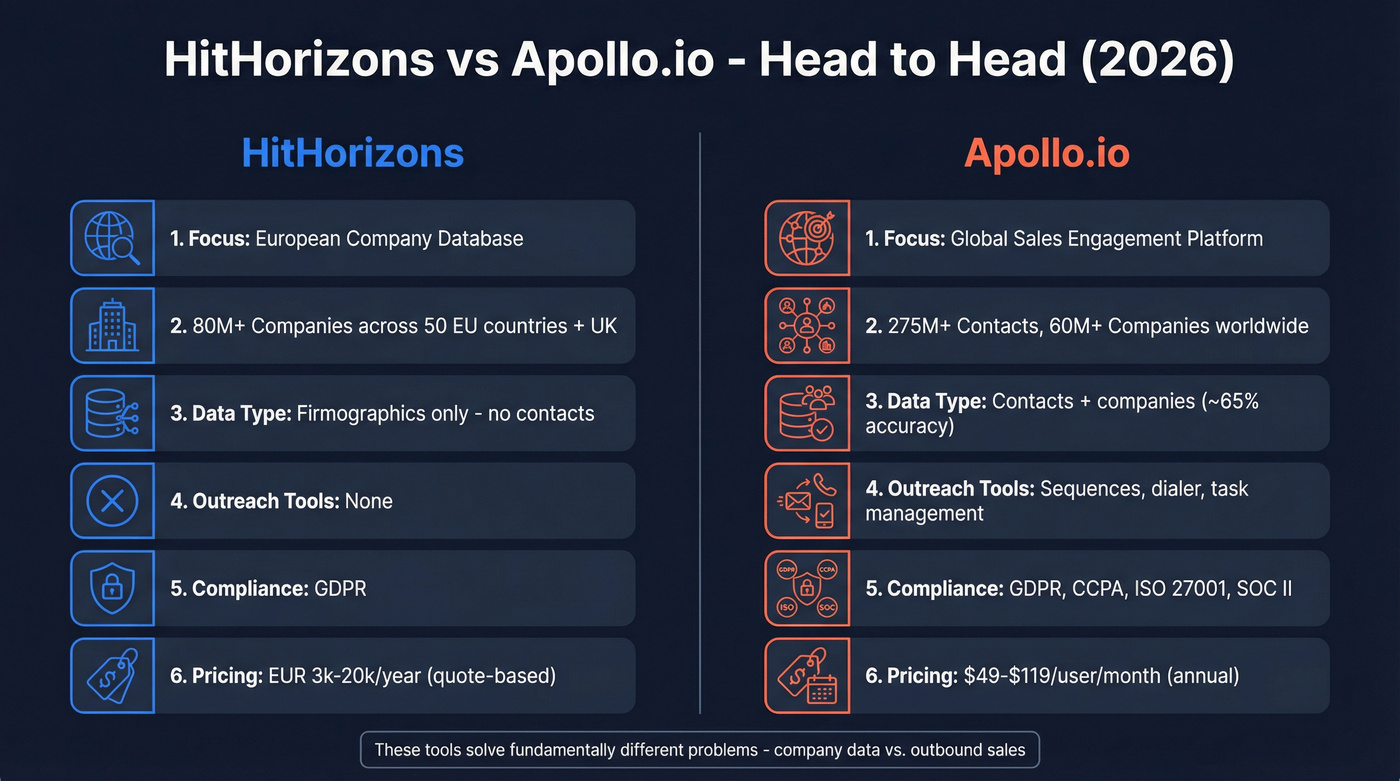 HitHorizons vs Apollo.io head-to-head comparison diagram
