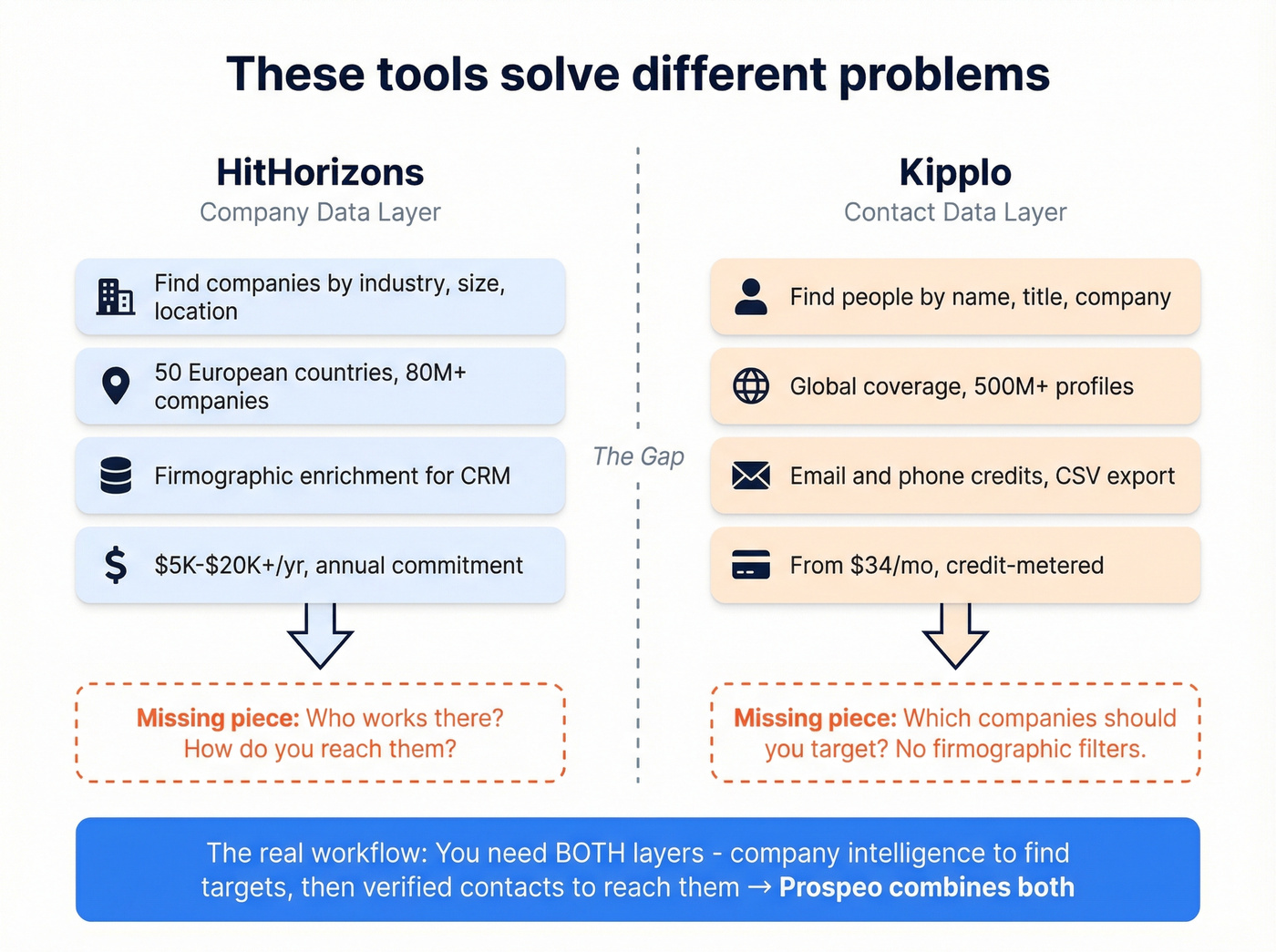 Visual map showing HitHorizons and Kipplo solve different problems