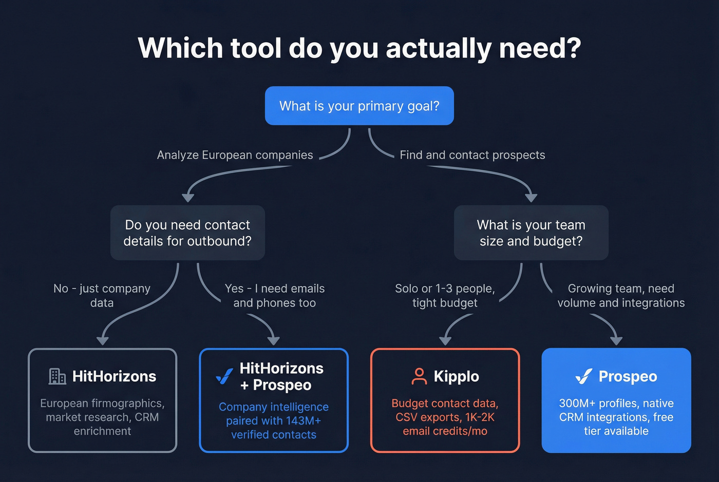 Decision flowchart for choosing HitHorizons, Kipplo, or Prospeo